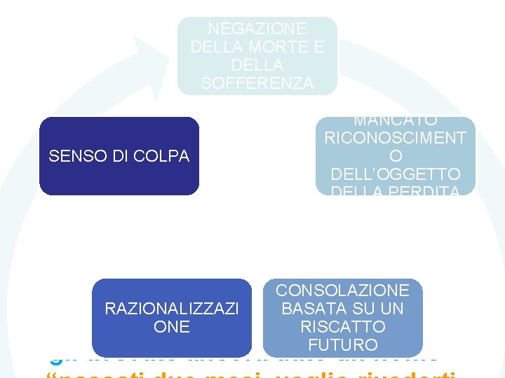 IL PUNTO DI VISTA DEL CONTESTO NEGAZIONE DELLA MORTE E DELLA SOFFERENZA “siete giovani