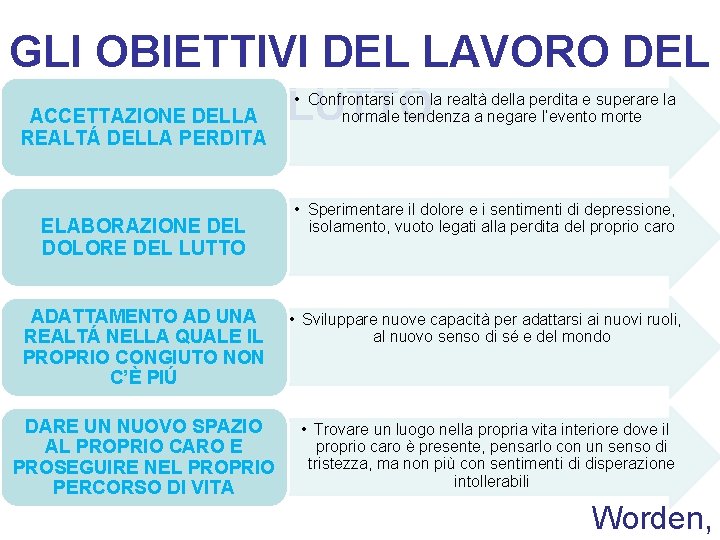 GLI OBIETTIVI DEL LAVORO DEL ACCETTAZIONE DELLA LUTTO • Confrontarsi con la realtà della