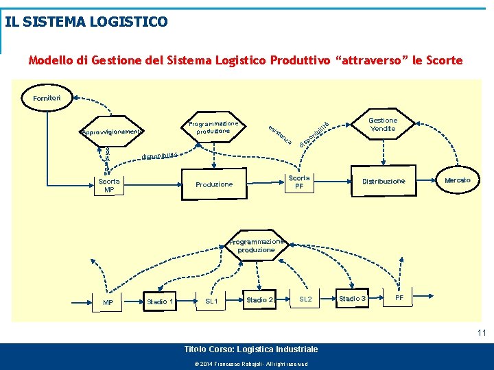 IL SISTEMA LOGISTICO Modello di Gestione del Sistema Logistico Produttivo “attraverso” le Scorte Fornitori