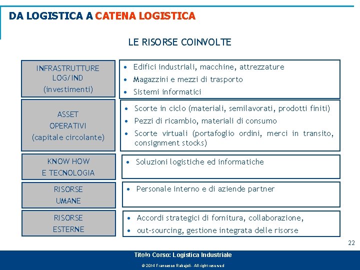 DA LOGISTICA A CATENA LOGISTICA LE RISORSE COINVOLTE INFRASTRUTTURE LOG/IND (investimenti) ASSET OPERATIVI (capitale