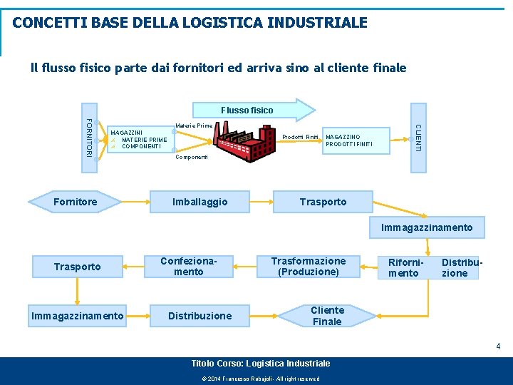 CONCETTI BASE DELLA LOGISTICA INDUSTRIALE Il flusso fisico parte dai fornitori ed arriva sino