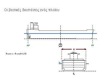Οι βασικές διαστάσεις ενός πλοίου FP AP B Beam or Breadth (B) Depth (D)