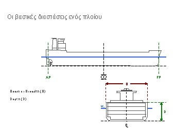 Οι βασικές διαστάσεις ενός πλοίου FP AP B Beam or Breadth (B) Depth (D)