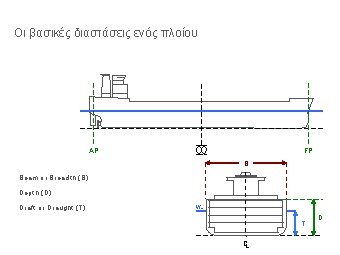 Οι βασικές διαστάσεις ενός πλοίου FP AP B Beam or Breadth (B) Depth (D)