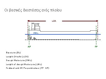 Οι βασικές διαστάσεις ενός πλοίου LOA DWL BL AP Base. Line (BL) Length Over.