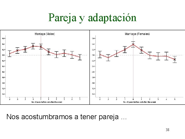 Pareja y adaptación Nos acostumbramos a tener pareja … 38 