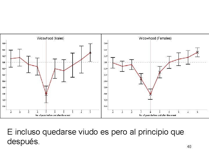 E incluso quedarse viudo es pero al principio que después. 40 