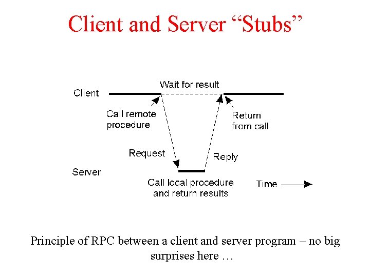 Client and Server “Stubs” Principle of RPC between a client and server program –