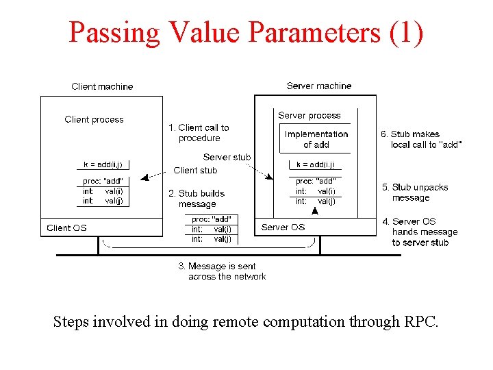 Passing Value Parameters (1) 2 -8 Steps involved in doing remote computation through RPC.