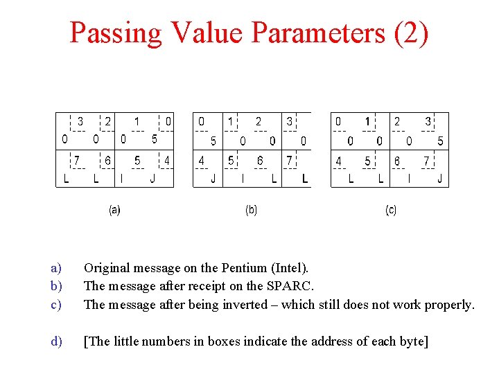 Passing Value Parameters (2) a) b) c) Original message on the Pentium (Intel). The