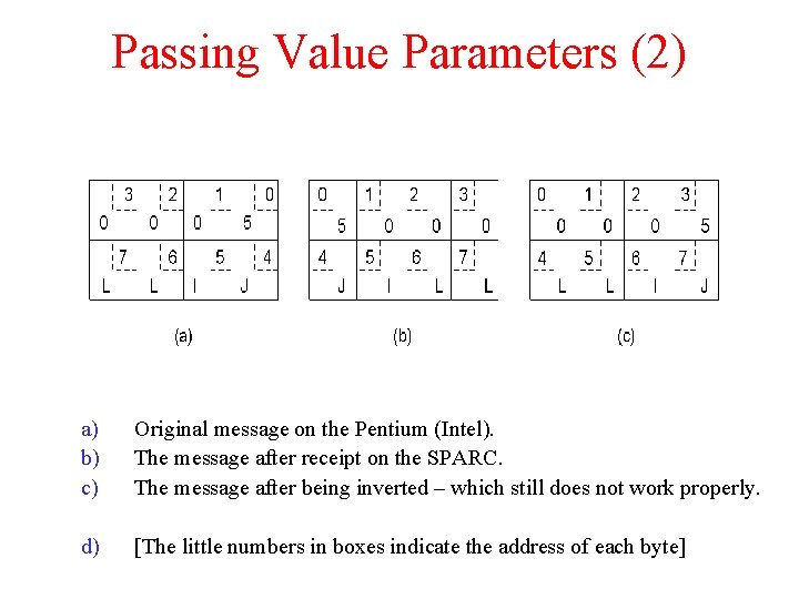 Passing Value Parameters (2) a) b) c) Original message on the Pentium (Intel). The Passing Value Parameters (2) a) b) c) Original message on the Pentium (Intel). The