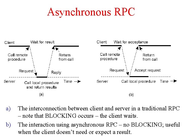 Asynchronous RPC 2 -12 a) b) The interconnection between client and server in a
