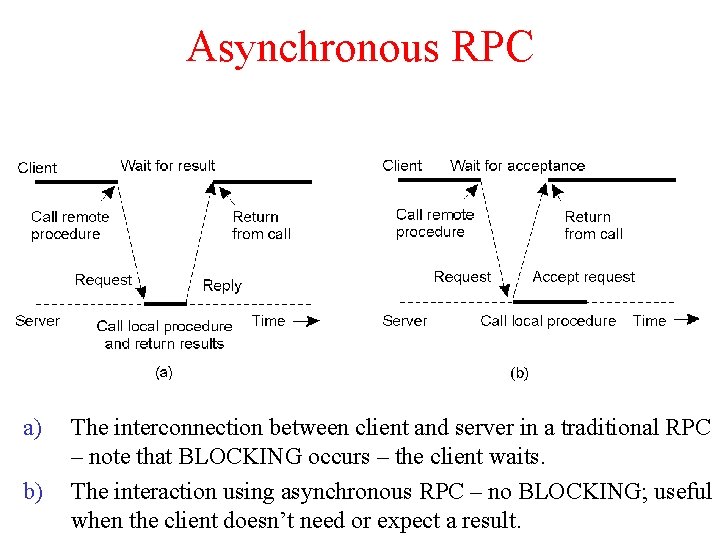 Asynchronous RPC 2 -12 a) b) The interconnection between client and server in a Asynchronous RPC 2 -12 a) b) The interconnection between client and server in a