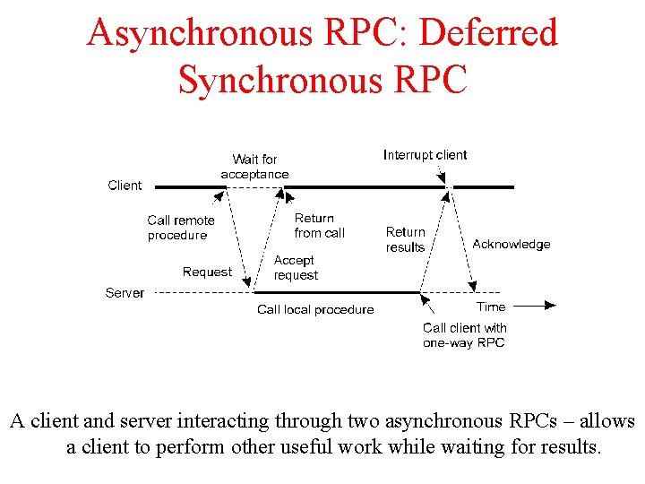 Asynchronous RPC: Deferred Synchronous RPC 2 -13 A client and server interacting through two