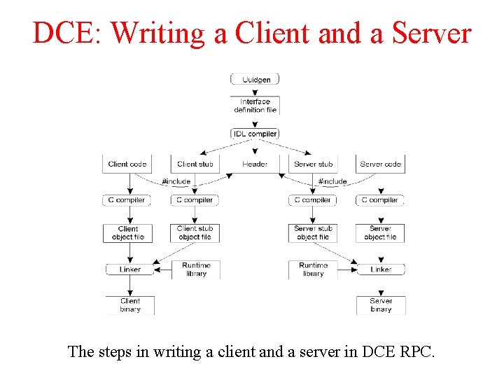 DCE: Writing a Client and a Server 2 -14 The steps in writing a DCE: Writing a Client and a Server 2 -14 The steps in writing a
