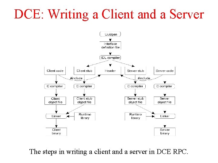 DCE: Writing a Client and a Server 2 -14 The steps in writing a