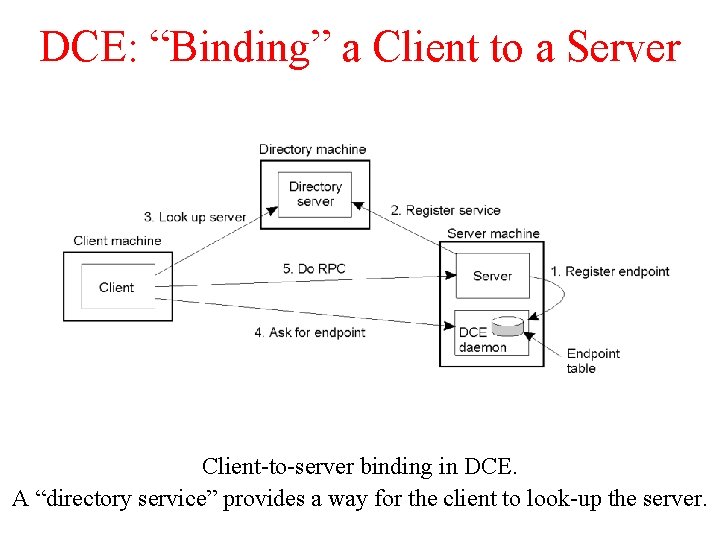 DCE: “Binding” a Client to a Server 2 -15 Client-to-server binding in DCE. A