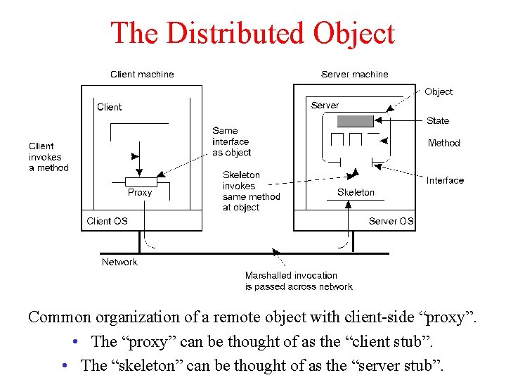 The Distributed Object 2 -16 Common organization of a remote object with client-side “proxy”. The Distributed Object 2 -16 Common organization of a remote object with client-side “proxy”.