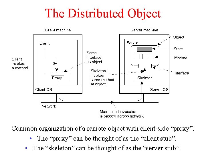 The Distributed Object 2 -16 Common organization of a remote object with client-side “proxy”.