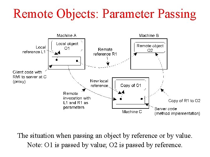Remote Objects: Parameter Passing 2 -18 The situation when passing an object by reference