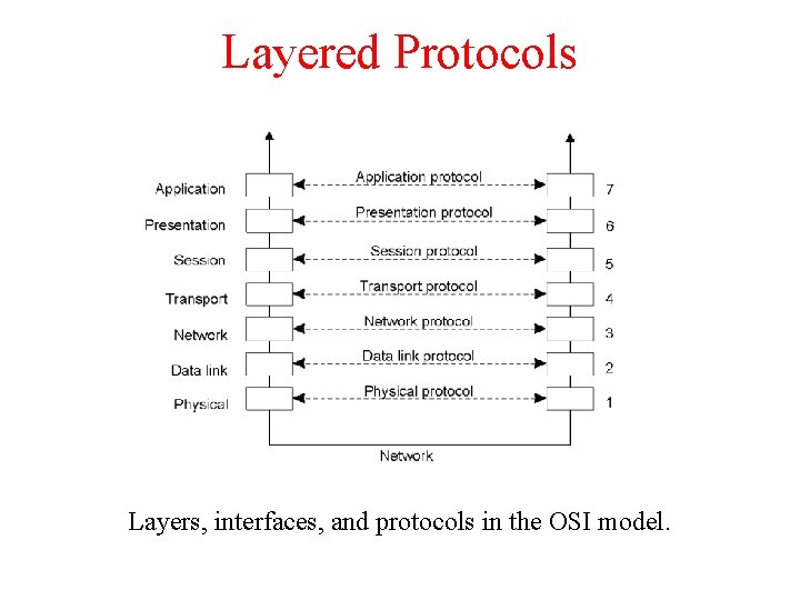 Layered Protocols 2 -1 Layers, interfaces, and protocols in the OSI model. 
