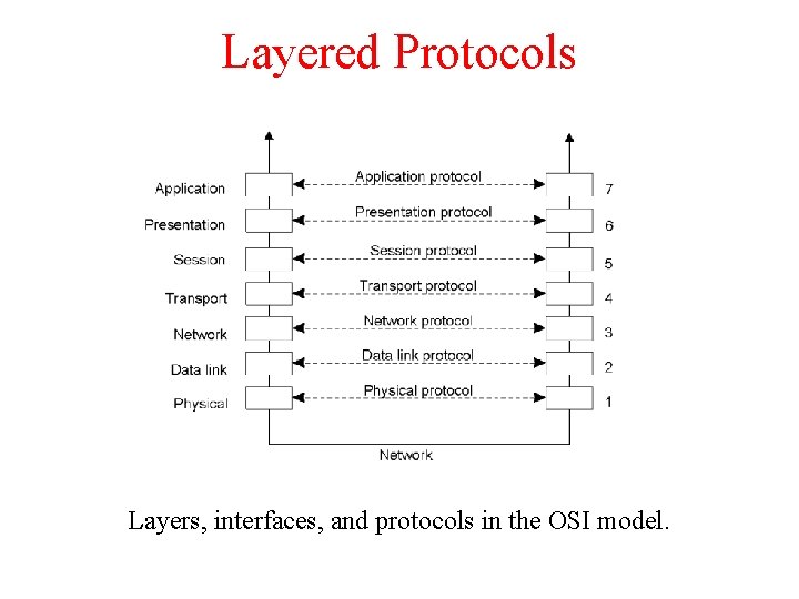 Layered Protocols 2 -1 Layers, interfaces, and protocols in the OSI model. Layered Protocols 2 -1 Layers, interfaces, and protocols in the OSI model.