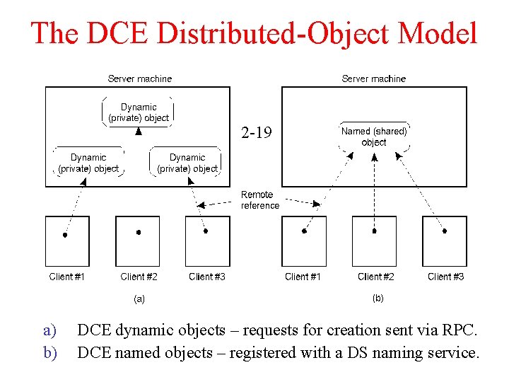 The DCE Distributed-Object Model 2 -19 a) b) DCE dynamic objects – requests for The DCE Distributed-Object Model 2 -19 a) b) DCE dynamic objects – requests for
