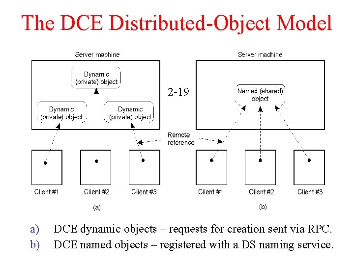 The DCE Distributed-Object Model 2 -19 a) b) DCE dynamic objects – requests for