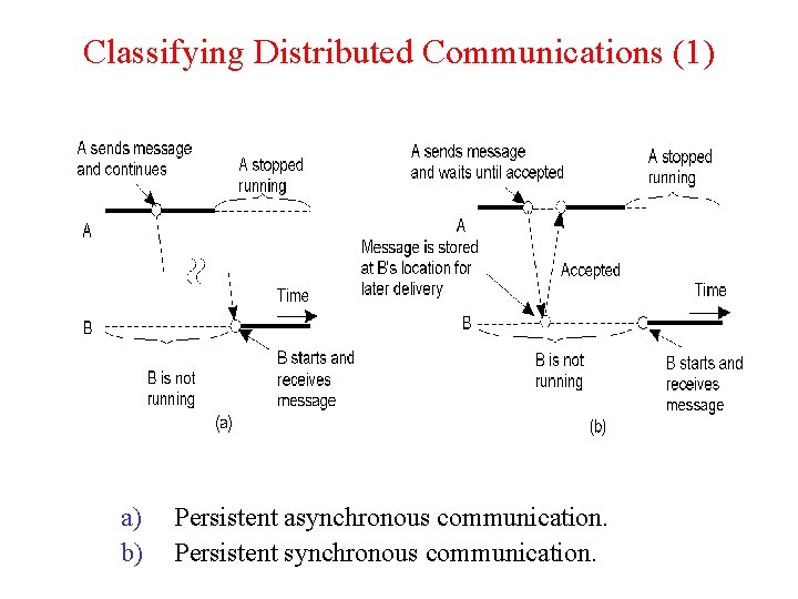 Classifying Distributed Communications (1) 2 -22. 1 a) b) Persistent asynchronous communication. Persistent synchronous Classifying Distributed Communications (1) 2 -22. 1 a) b) Persistent asynchronous communication. Persistent synchronous