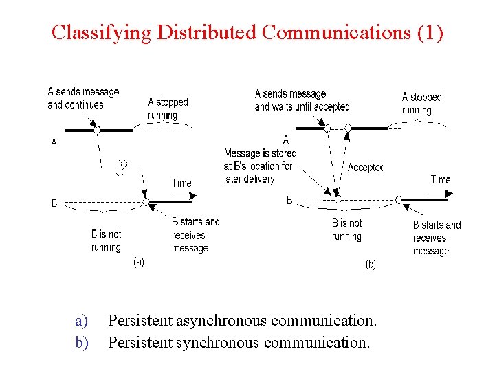 Classifying Distributed Communications (1) 2 -22. 1 a) b) Persistent asynchronous communication. Persistent synchronous