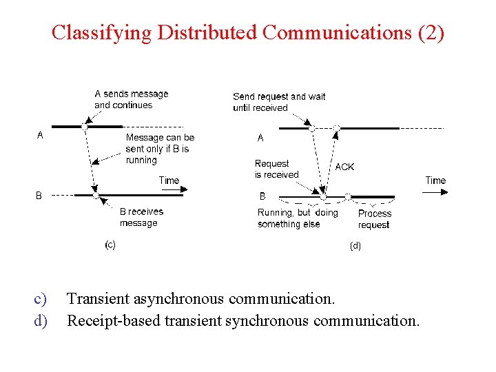 Classifying Distributed Communications (2) 2 -22. 2 c) d) Transient asynchronous communication. Receipt-based transient Classifying Distributed Communications (2) 2 -22. 2 c) d) Transient asynchronous communication. Receipt-based transient
