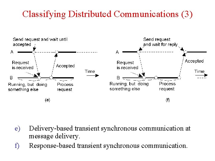 Classifying Distributed Communications (3) e) f) Delivery-based transient synchronous communication at message delivery. Response-based