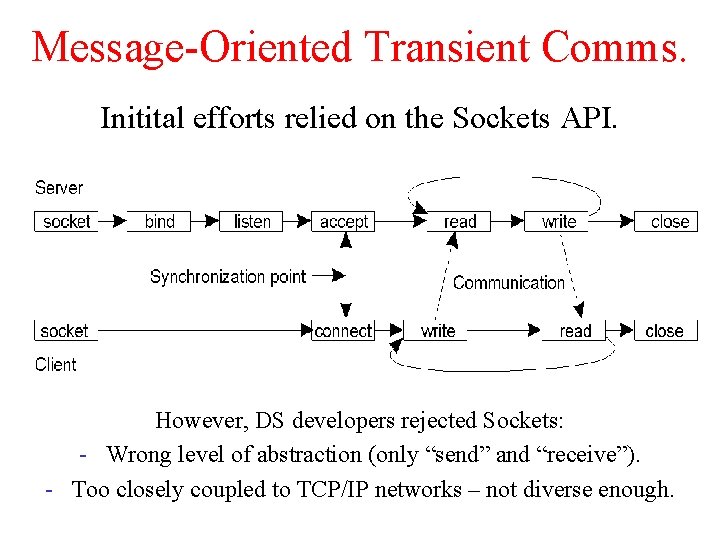 Message-Oriented Transient Comms. Initital efforts relied on the Sockets API. However, DS developers rejected Message-Oriented Transient Comms. Initital efforts relied on the Sockets API. However, DS developers rejected