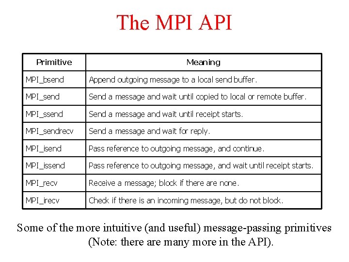 The MPI API Primitive Meaning MPI_bsend Append outgoing message to a local send buffer. The MPI API Primitive Meaning MPI_bsend Append outgoing message to a local send buffer.