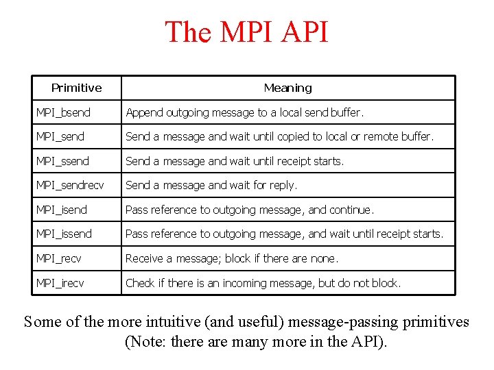 The MPI API Primitive Meaning MPI_bsend Append outgoing message to a local send buffer.