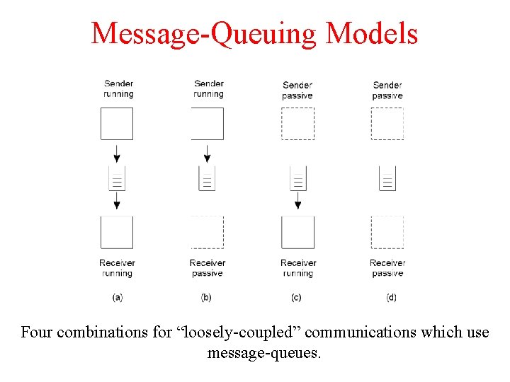 Message-Queuing Models 2 -26 Four combinations for “loosely-coupled” communications which use message-queues. 