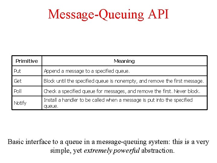 Message-Queuing API Primitive Meaning Put Append a message to a specified queue. Get Block