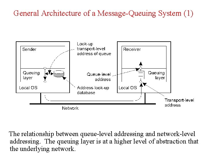 General Architecture of a Message-Queuing System (1) The relationship between queue-level addressing and network-level General Architecture of a Message-Queuing System (1) The relationship between queue-level addressing and network-level