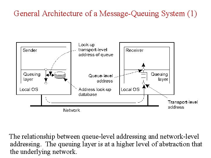 General Architecture of a Message-Queuing System (1) The relationship between queue-level addressing and network-level