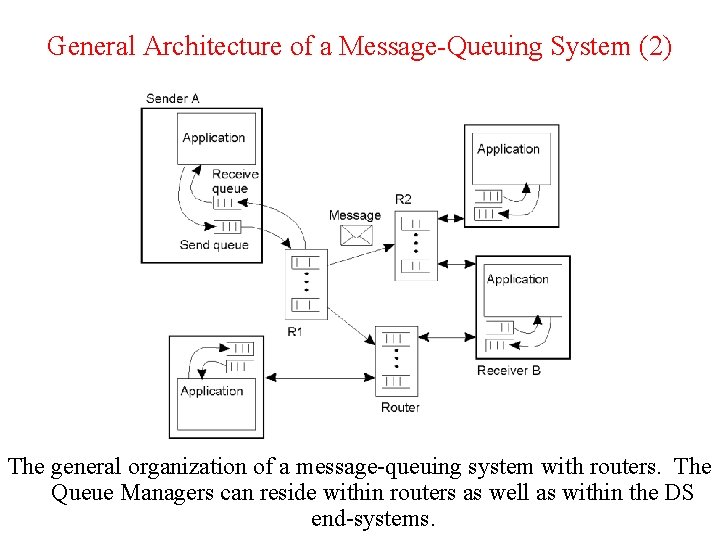General Architecture of a Message-Queuing System (2) 2 -29 The general organization of a