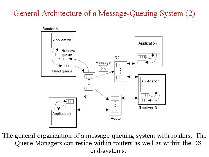 General Architecture of a Message-Queuing System (2) 2 -29 The general organization of a General Architecture of a Message-Queuing System (2) 2 -29 The general organization of a