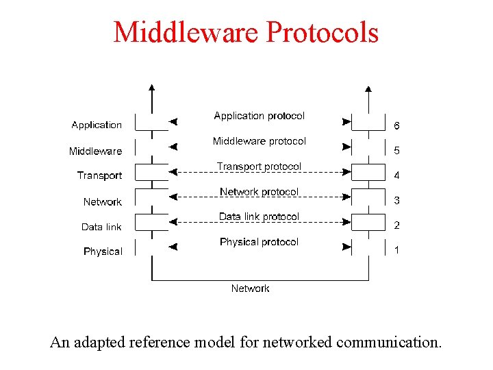 Middleware Protocols 2 -5 An adapted reference model for networked communication. 