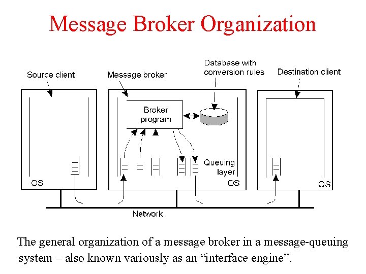 Message Broker Organization 2 -30 The general organization of a message broker in a