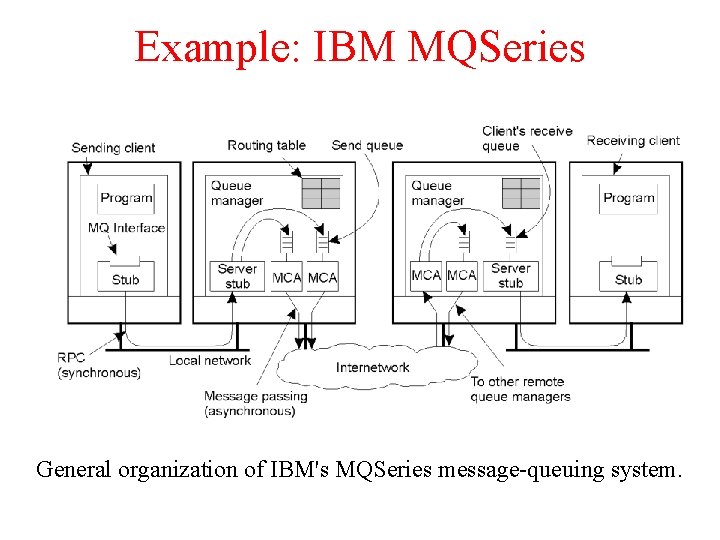 Example: IBM MQSeries 2 -31 General organization of IBM's MQSeries message-queuing system. Example: IBM MQSeries 2 -31 General organization of IBM's MQSeries message-queuing system.