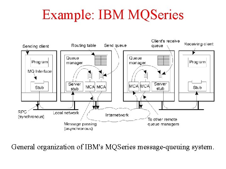 Example: IBM MQSeries 2 -31 General organization of IBM's MQSeries message-queuing system. 