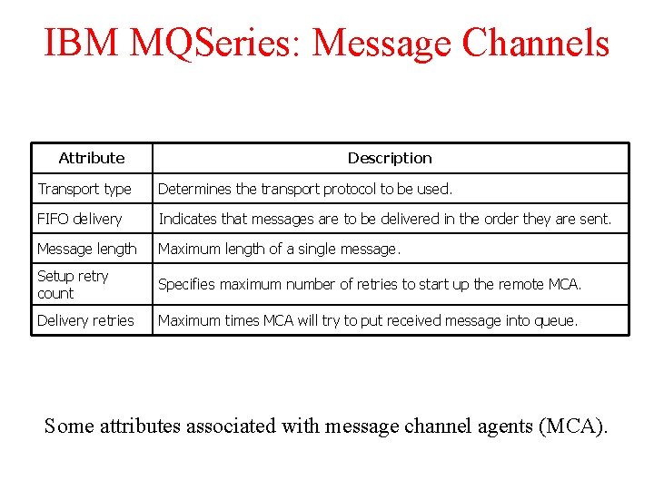 IBM MQSeries: Message Channels Attribute Description Transport type Determines the transport protocol to be