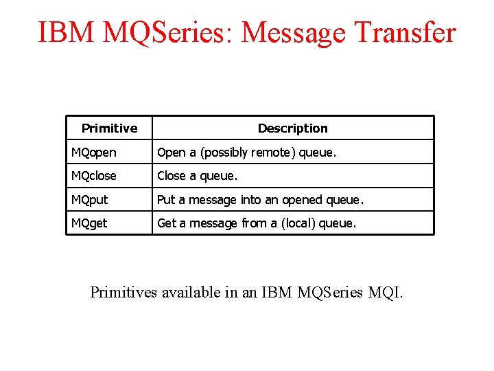 IBM MQSeries: Message Transfer Primitive Description MQopen Open a (possibly remote) queue. MQclose Close