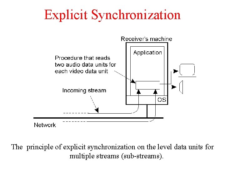 Explicit Synchronization The principle of explicit synchronization on the level data units for multiple