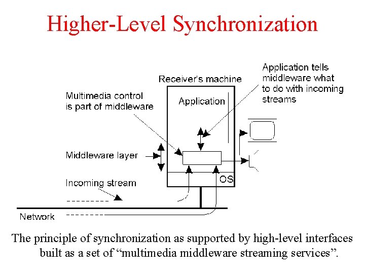 Higher-Level Synchronization 2 -41 The principle of synchronization as supported by high-level interfaces built