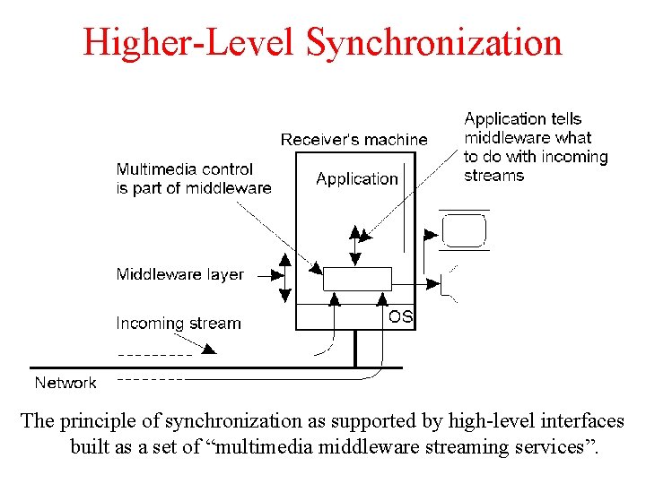Higher-Level Synchronization 2 -41 The principle of synchronization as supported by high-level interfaces built Higher-Level Synchronization 2 -41 The principle of synchronization as supported by high-level interfaces built